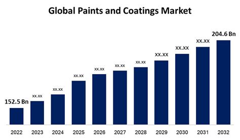 coating test report|paints and coatings market size.